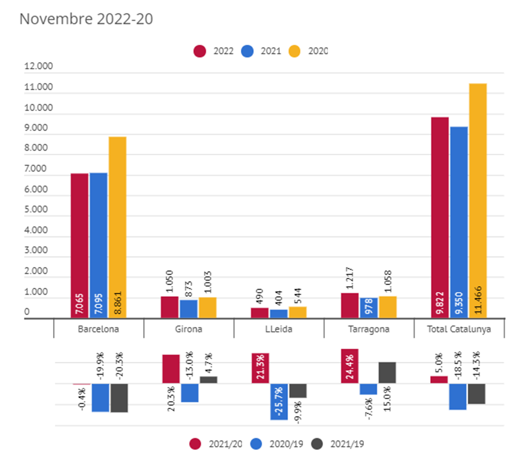 Fecavem Informe Matriculaciones Noviembre 2022 Catalunya Por